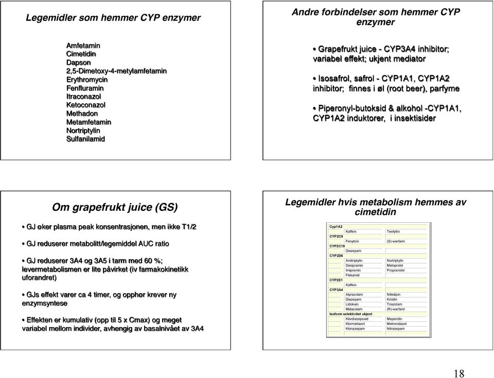 Piperonyl-butoksid & alkohol -CYP1A1, CYP1A2 induktorer, i insektisider Om grapefrukt juice (GS) GJ øker plasma peak konsentrasjonen, men ikke T1/2 GJ reduserer metabolitt/legemiddel AUC ratio GJ