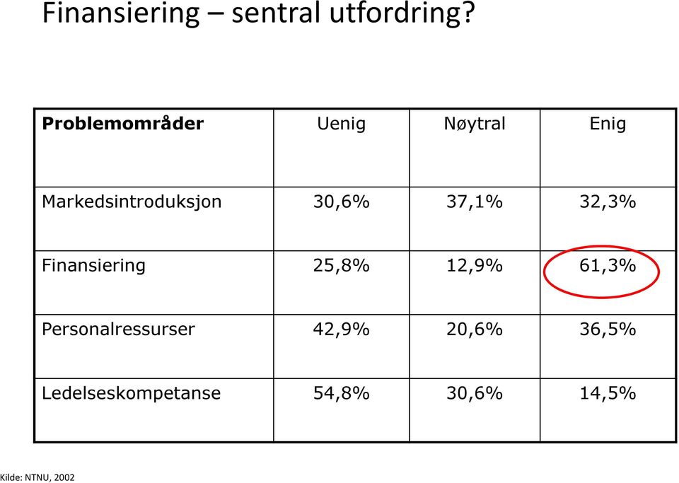 30,6% 37,1% 32,3% Finansiering 25,8% 12,9% 61,3%