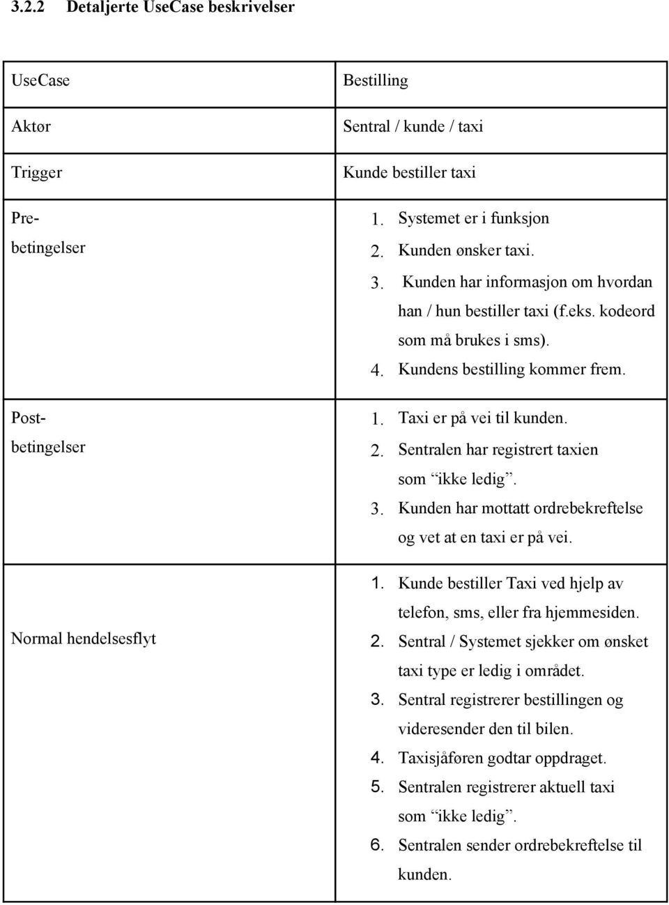 Sentralen har registrert taxien som ikke ledig. 3. Kunden har mottatt ordrebekreftelse og vet at en taxi er på vei. 1. Kunde bestiller Taxi ved hjelp av telefon, sms, eller fra hjemmesiden. 2.