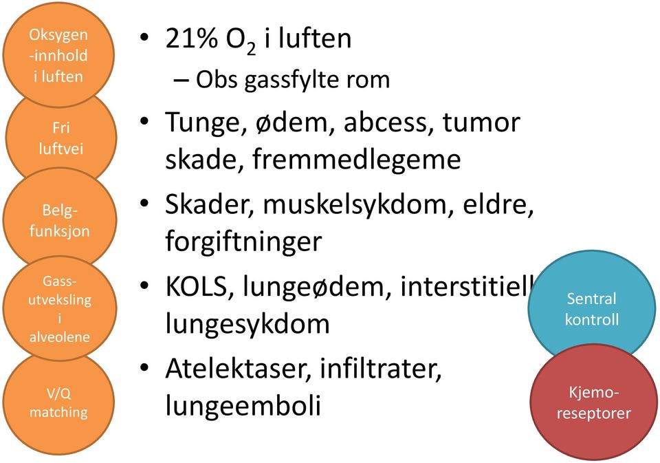 fremmedlegeme Skader, muskelsykdom, eldre, forgiftninger KOLS, lungeødem,