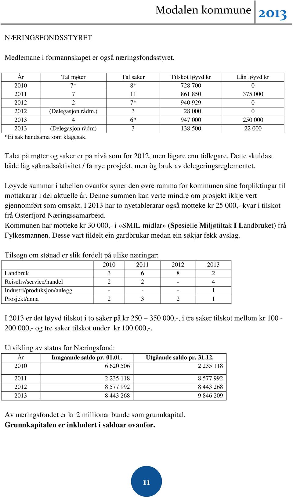 ) 3 28 000 0 2013 4 6* 947 000 250 000 2013 (Delegasjon rådm) 3 138 500 22 000 *Ei sak handsama som klagesak. Talet på møter og saker er på nivå som for 2012, men lågare enn tidlegare.