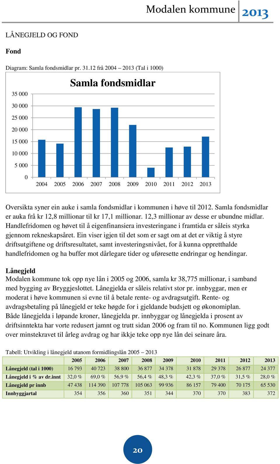 kommunen i høve til 2012. Samla fondsmidlar er auka frå kr 12,8 millionar til kr 17,1 millionar. 12,3 millionar av desse er ubundne midlar.