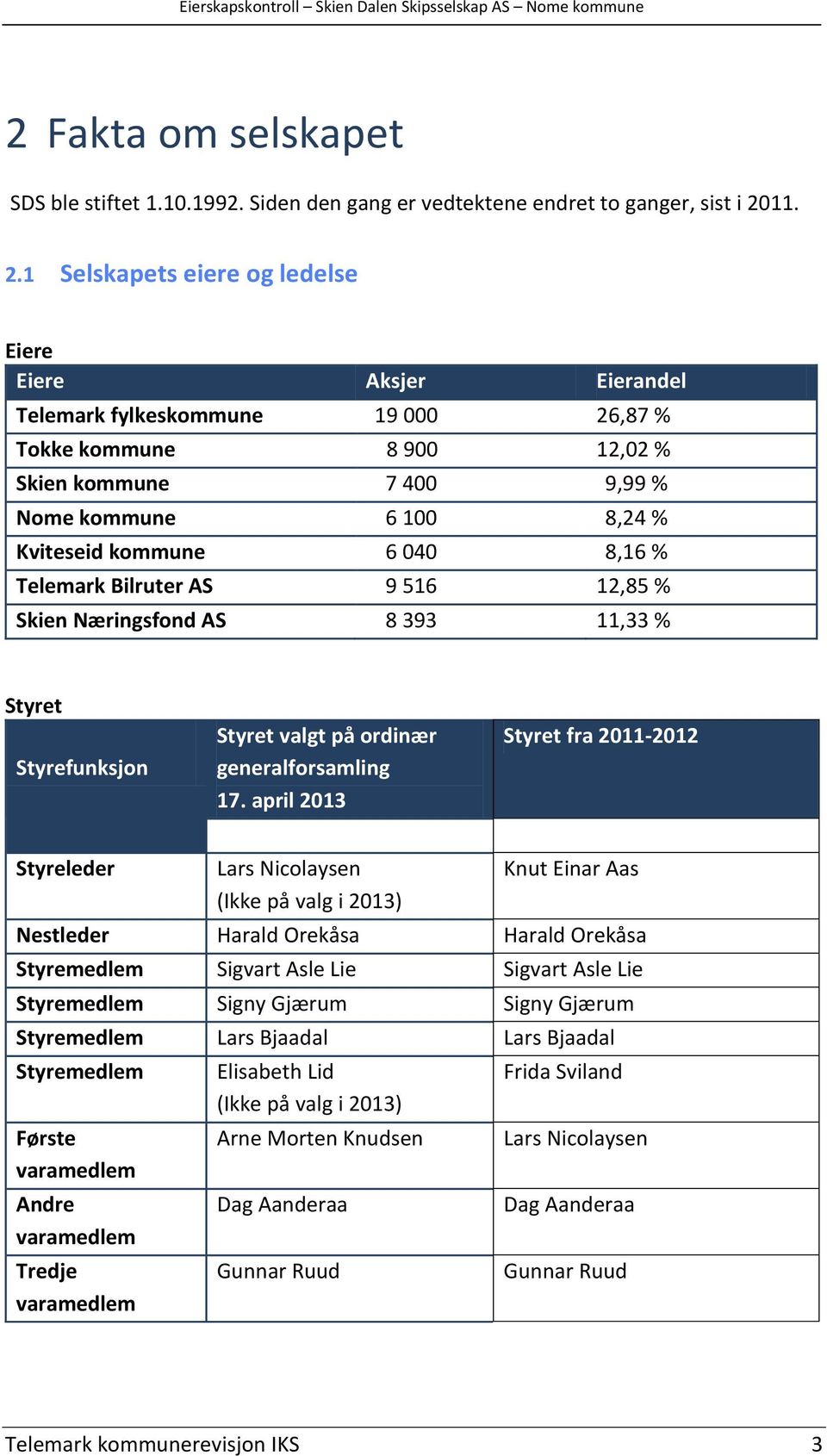 1 Selskapets eiere og ledelse Eiere Eiere Aksjer Eierandel Telemark fylkeskommune 19 000 26,87 % Tokke kommune 8 900 12,02 % Skien kommune 7 400 9,99 % Nome kommune 6 100 8,24 % Kviteseid kommune 6