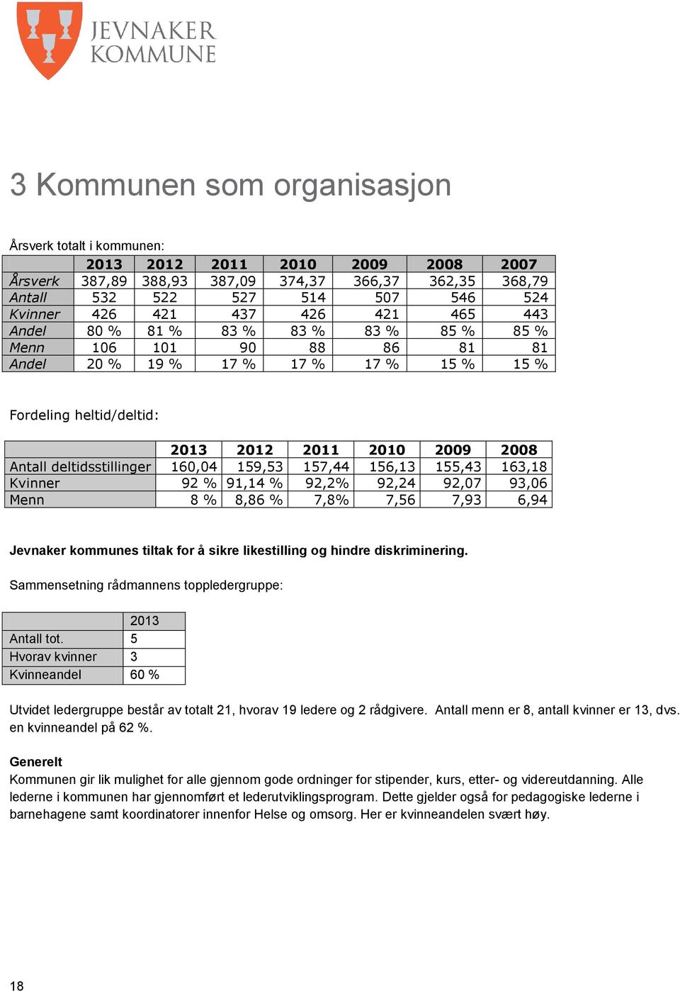 deltidsstillinger 160,04 159,53 157,44 156,13 155,43 163,18 Kvinner 92 % 91,14 % 92,2% 92,24 92,07 93,06 Menn 8 % 8,86 % 7,8% 7,56 7,93 6,94 Jevnaker kommunes tiltak for å sikre likestilling og