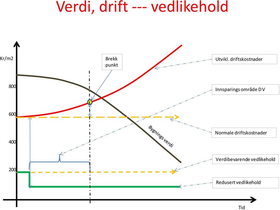 driftskostnader 800 Innsparings område D V 600