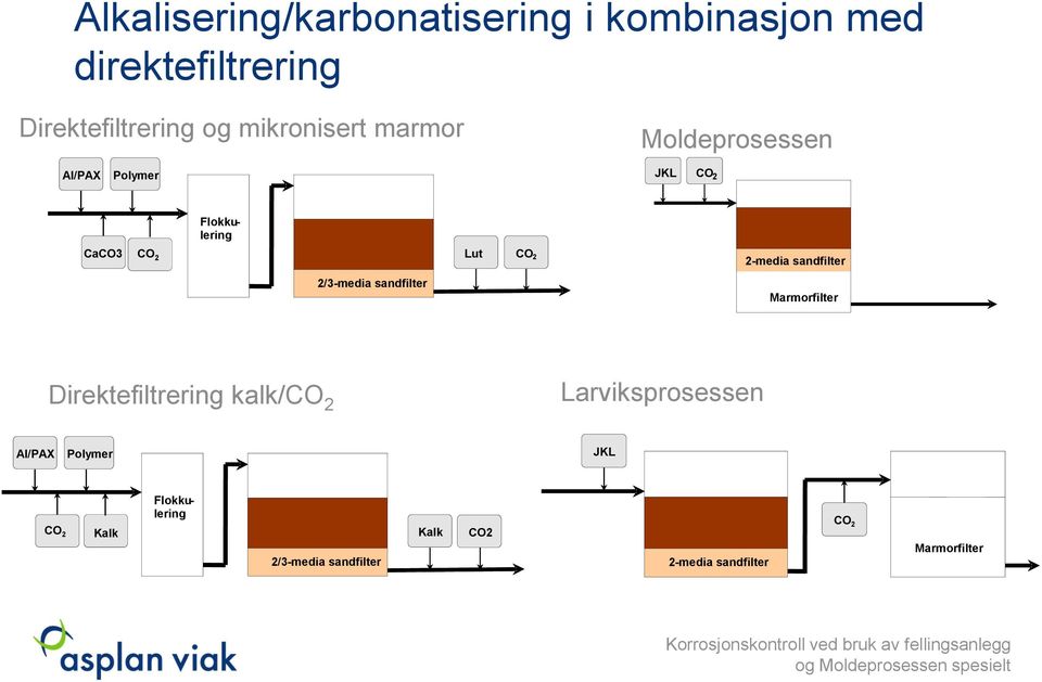 sandfilter 2/3-media sandfilter Marmorfilter Direktefiltrering kalk/co 2 Larviksprosessen Al/PAX