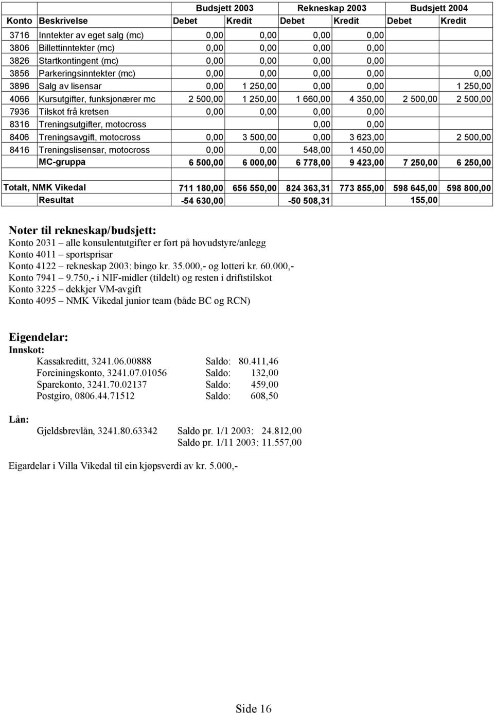 1 250,00 1 660,00 4 350,00 2 500,00 2 500,00 7936 Tilskot frå kretsen 0,00 0,00 0,00 0,00 8316 Treningsutgifter, motocross 0,00 0,00 8406 Treningsavgift, motocross 0,00 3 500,00 0,00 3 623,00 2