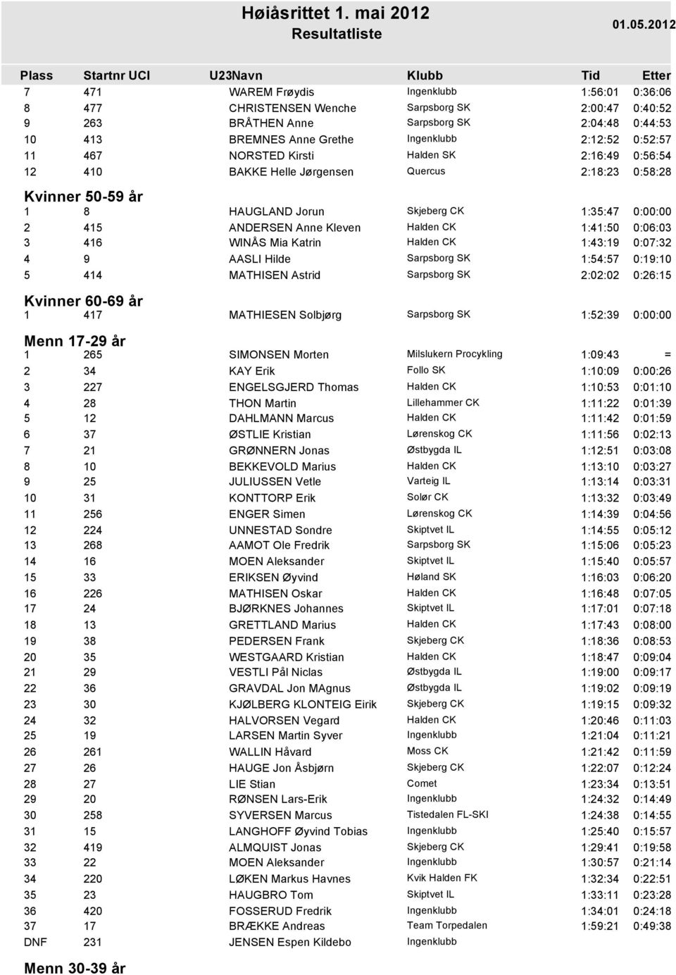 1:54:57 0:19:10 5 414 MATHISEN Astrid 2:02:02 0:26:15 Kvinner 60-69 år 1 417 MATHIESEN Solbjørg 1:52:39 0:00:00 Menn 17-29 år 1 265 SIMONSEN Morten Milslukern Procykling 1:09:43 = 2 34 KAY Erik Follo