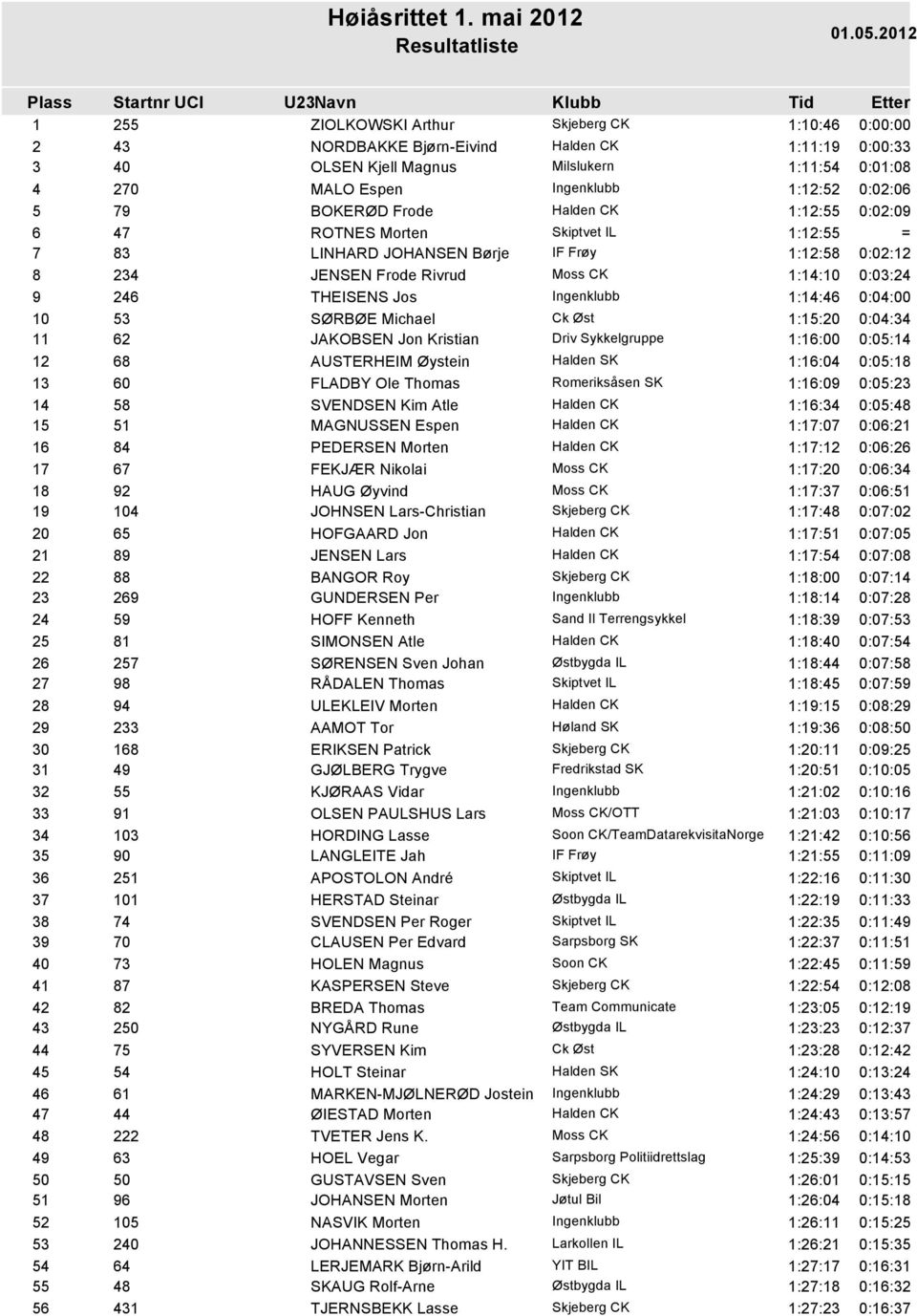 0:04:34 11 62 JAKOBSEN Jon Kristian Driv Sykkelgruppe 1:16:00 0:05:14 12 68 AUSTERHEIM Øystein 1:16:04 0:05:18 13 60 FLADBY Ole Thomas Romeriksåsen SK 1:16:09 0:05:23 14 58 SVENDSEN Kim Atle 1:16:34