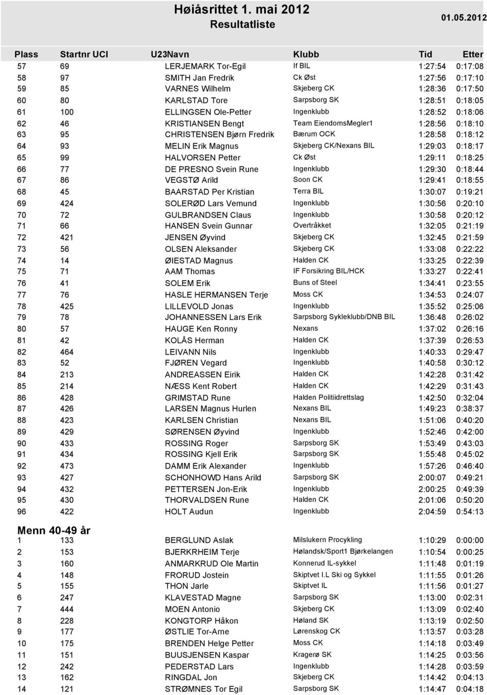 0:18:25 66 77 DE PRESNO Svein Rune 1:29:30 0:18:44 67 86 VEGSTØ Arild Soon CK 1:29:41 0:18:55 68 45 BAARSTAD Per Kristian Terra BIL 1:30:07 0:19:21 69 424 SOLERØD Lars Vemund 1:30:56 0:20:10 70 72