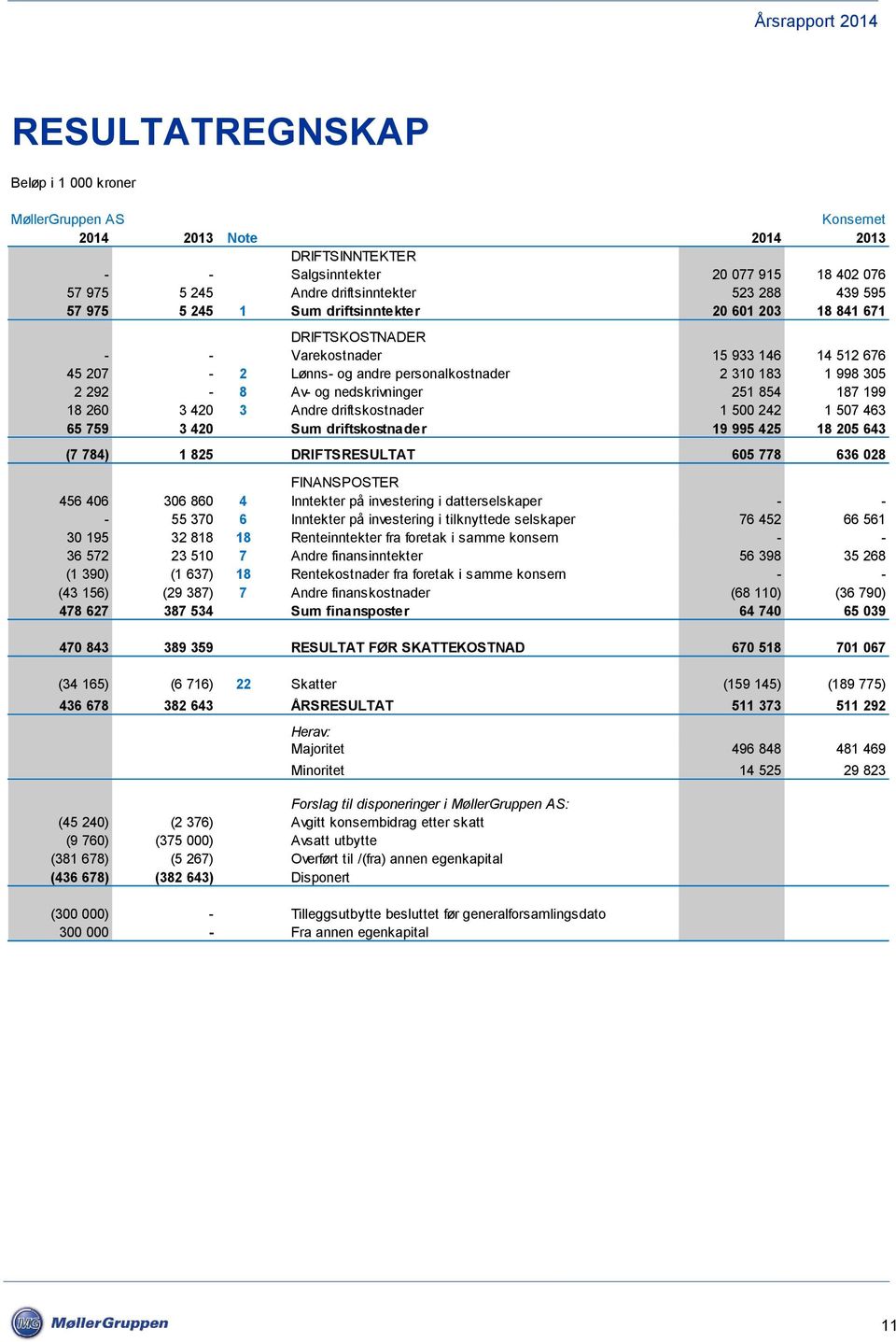 251 854 187 199 18 260 3 420 3 Andre driftskostnader 1 500 242 1 507 463 65 759 3 420 Sum driftskostnader 19 995 425 18 205 643 (7 784) 1 825 DRIFTSRESULTAT 605 778 636 028 FINANSPOSTER 456 406 306