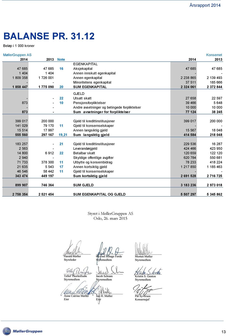 139 493 - - Minoritetens egenkapital 37 511 185 666 1 858 447 1 775 090 20 SUM EGENKAPITAL 2 324 061 2 372 844 GJELD - - 22 Utsatt skatt 27 658 22 597 873-10 Pensjonsforpliktelser 39 466 5 648 - -