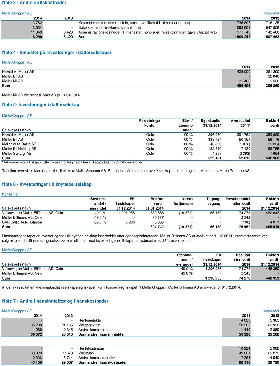 datterselskaper 2014 2013 Harald A. Møller AS 425 000 261 290 Møller Bil AS - 36 040 Møller MI AS 31 406 9 530 Sum 456 406 306 860 Møller MI AS ble solgt til Aars AS pr 24.04.2014. Note 5- Investeringer i datterselskap Forretnings- Eier- / Egenkapital Årsresultat Bokført kontor stemme 31.