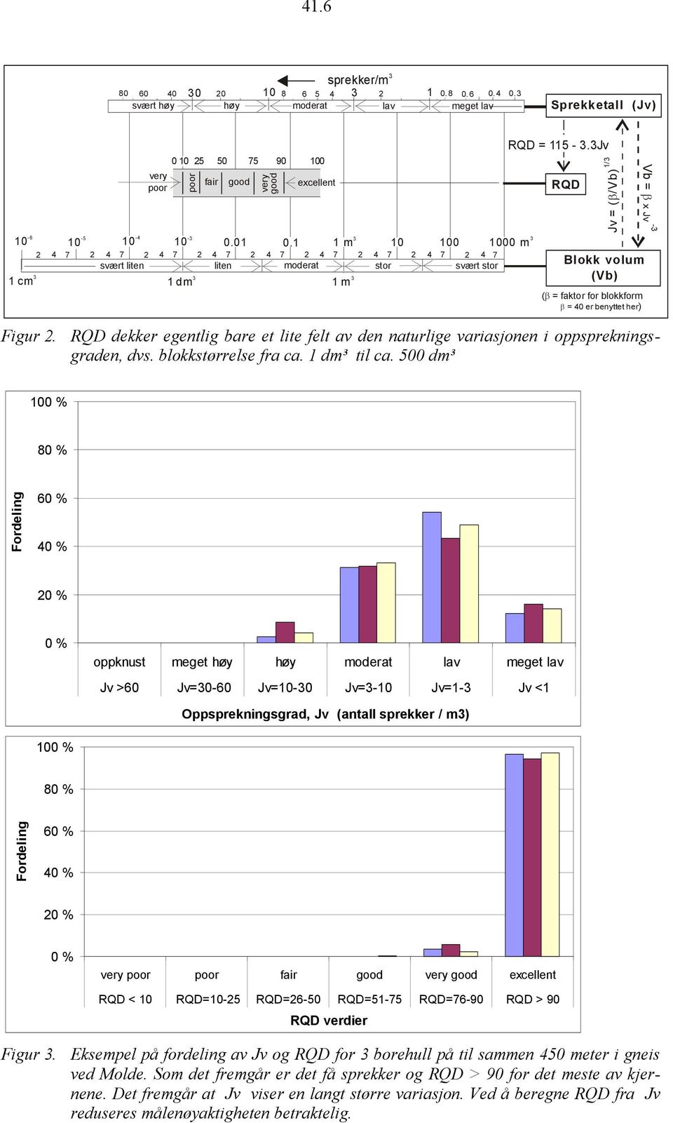 01 1000 m 3 svært liten liten moderat stor svært stor 1 dm 3 1 m 3 RQD = 115-3.3Jv RQD 1/3 Jv = ( /Vb) Blokk volum (Vb) ( = faktor for blokkform = 40 er benyttet her) Vb = x Jv -3 Figur 2.