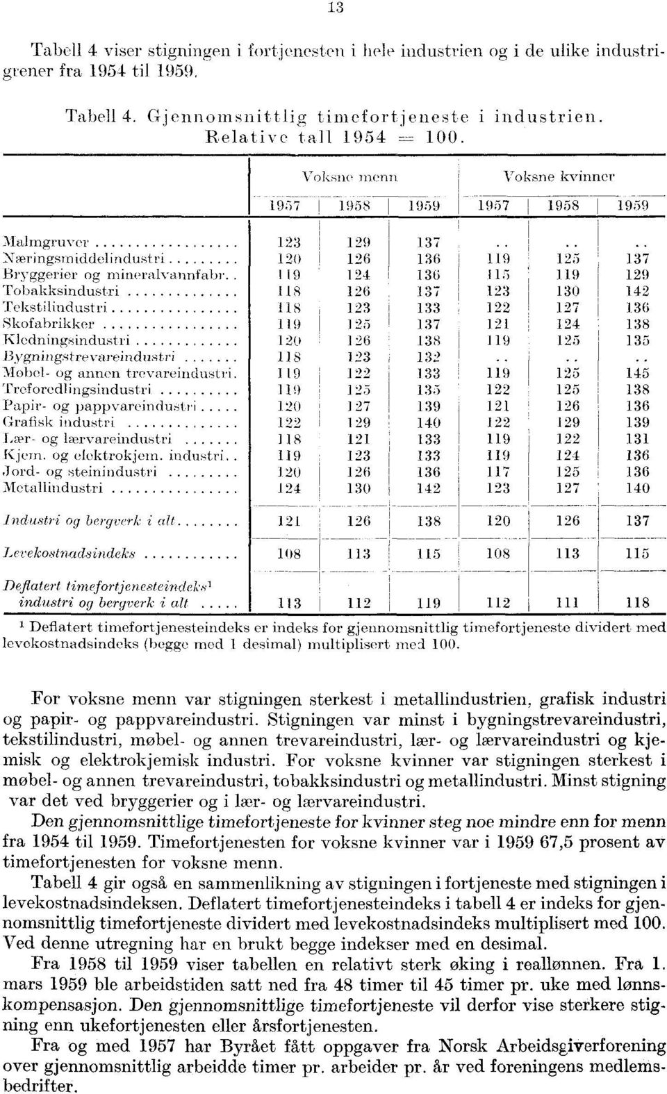 119 124 136 115 119 129 Tobakksindustri 118 126 137 123 130 142 Tekstilindustri 123 133 122 127 136 Skofabrikker 119 125 137 121 124 138 :Kledningsindustri 120 126 138 119 125 135 Bygning.