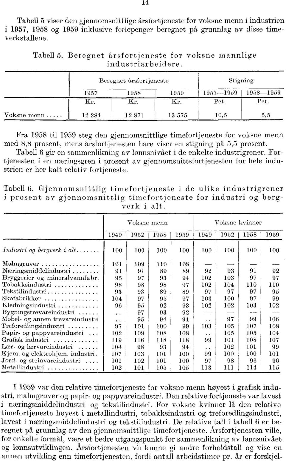 Pet. Voksne menn 12 284 12 871 13 575 10,5 5,5 Fra 1958 til 1959 steg den gjennomsnittlige timefortjeneste for voksne menn med 8,8 prosent, mens årsfortjenesten bare viser en stigning på 5,5 prosent.