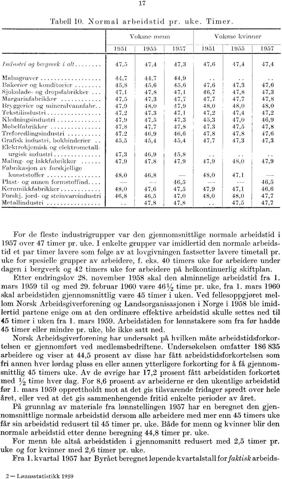 .. 45,8 45,6 45,6 47,6 47,3 47,6 Sjokolade- og dropsfabrikker 47,1 47,8 47,1 46,7 47,8 47,3 Niargarinfabrikker 47,5 47,3 47,7 47,7 47,7 47,8 Bryggerier og mineralva mfabr 47,9 48,0 47,9 48,0 48,0