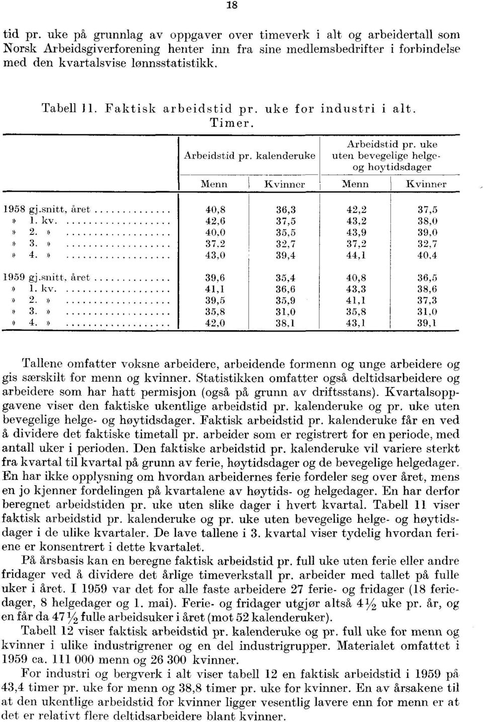 snitt, året 40,8 36,3 42,2 37,5 1. kv. 42,6 37,5 43,2 38,0» 2.» 40,0 35,5 43,9 39,0 3. 37,2 32,7 37,2 32,7» 4. 43,0 39,4 44,1 40,4 1959 gj.snitt, året 39,6 35,4 40,8 36,5» 1.