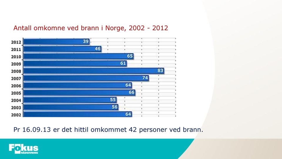 09.13 er det hittil