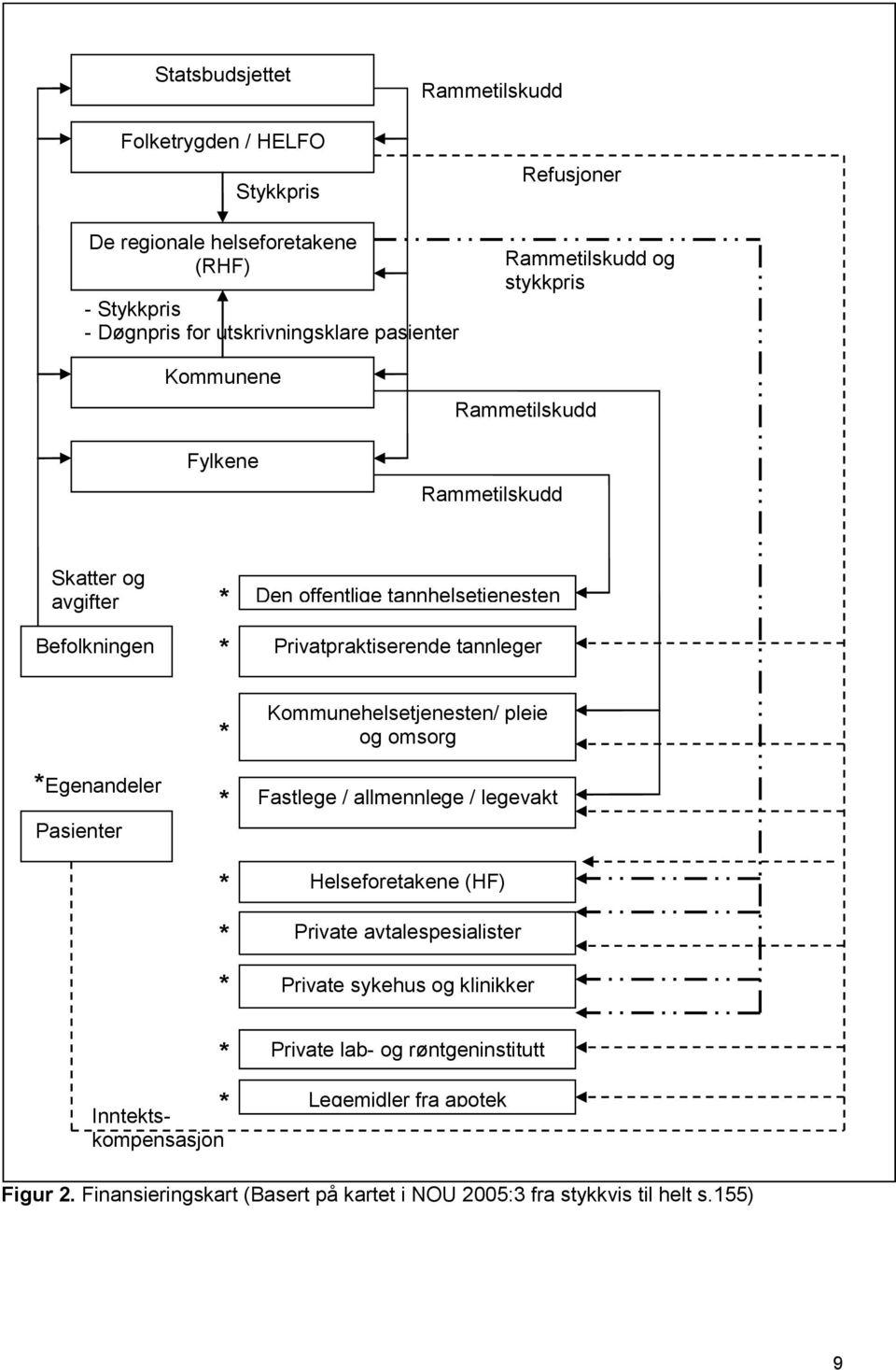 tannleger *Egenandeler Pasienter * * * * * Kommunehelsetjenesten/ pleie og omsorg Fastlege / allmennlege / legevakt Helseforetakene (HF) Private avtalespesialister Private