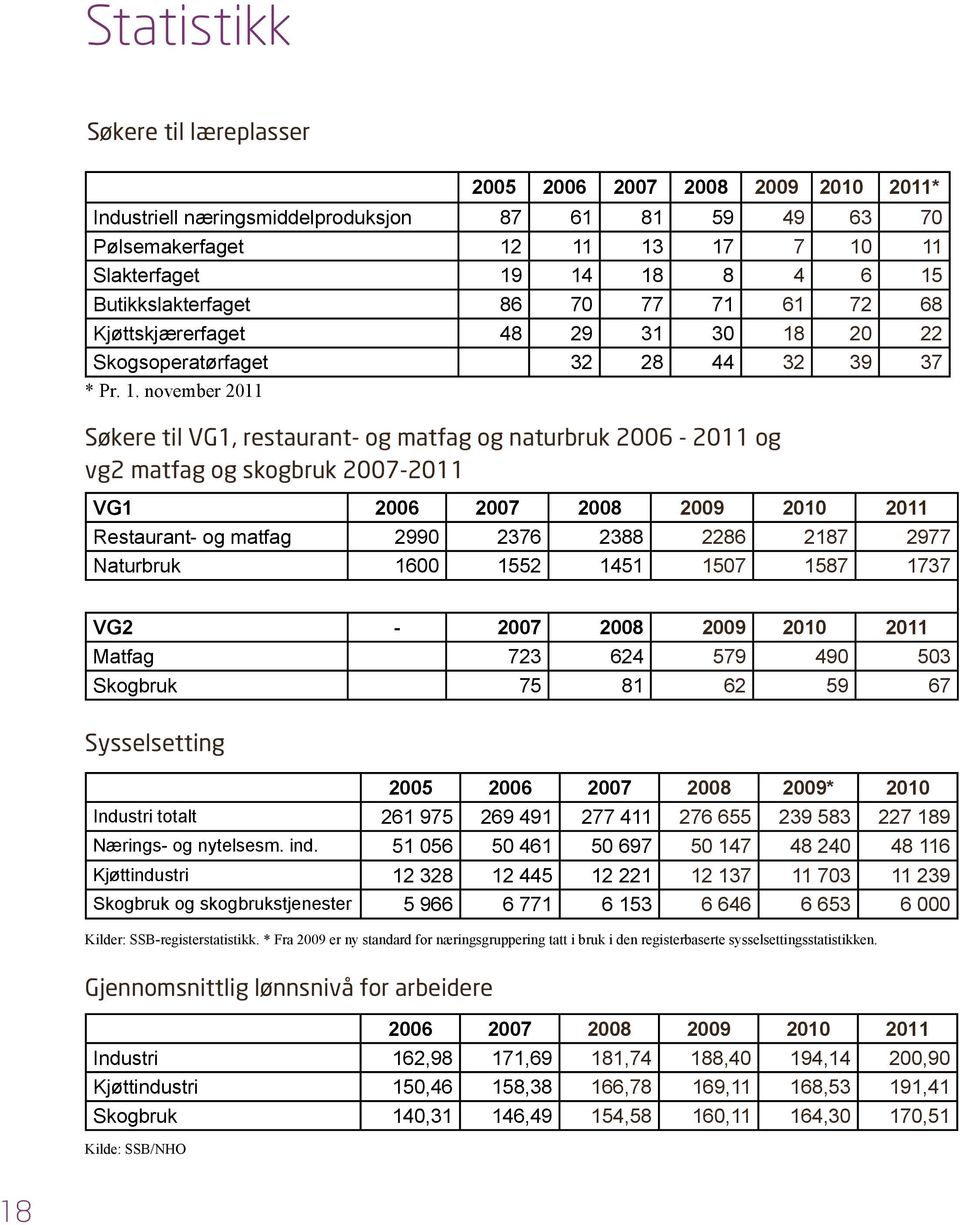 20 22 Skogsoperatørfaget 32 28 44 32 39 37 * Pr. 1.