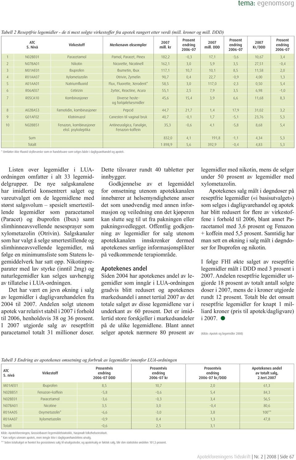 DDD Prosent endring 2006-07 2007 Kr/DDD 1 N02BE01 Paracetamol Pamol, Paracet, Pinex 182,2-0,3 17,1-3,6 10,67 3,4 2 N07BA01 Nikotin Nicorette, Nicotinell 162,1 3,0 5,9 3,5 27,51-0,4 3 M01AE01