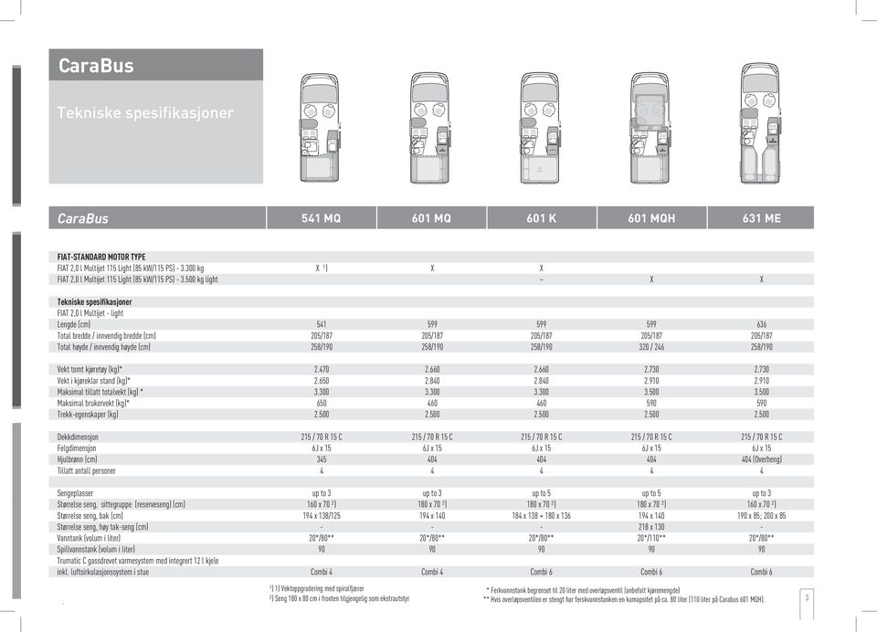 500 kg light X X Tekniske spesifikasjoner FIAT 2,0 l Multijet - light Lengde (cm) 541 599 599 599 636 Total bredde / innvendig bredde (cm) 205/187 205/187 205/187 205/187 205/187 Total høyde /