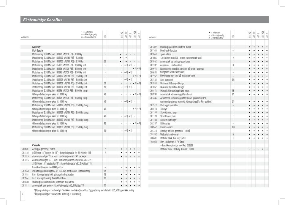 300 kg - ¹) - - - Motorisering 2,3 l Multijet 150 (109 kw/150 PS) - 3.300 kg - ¹) - - - Motorisering 3,0 l Multijet 180 (130 kw/180 PS) - 3.