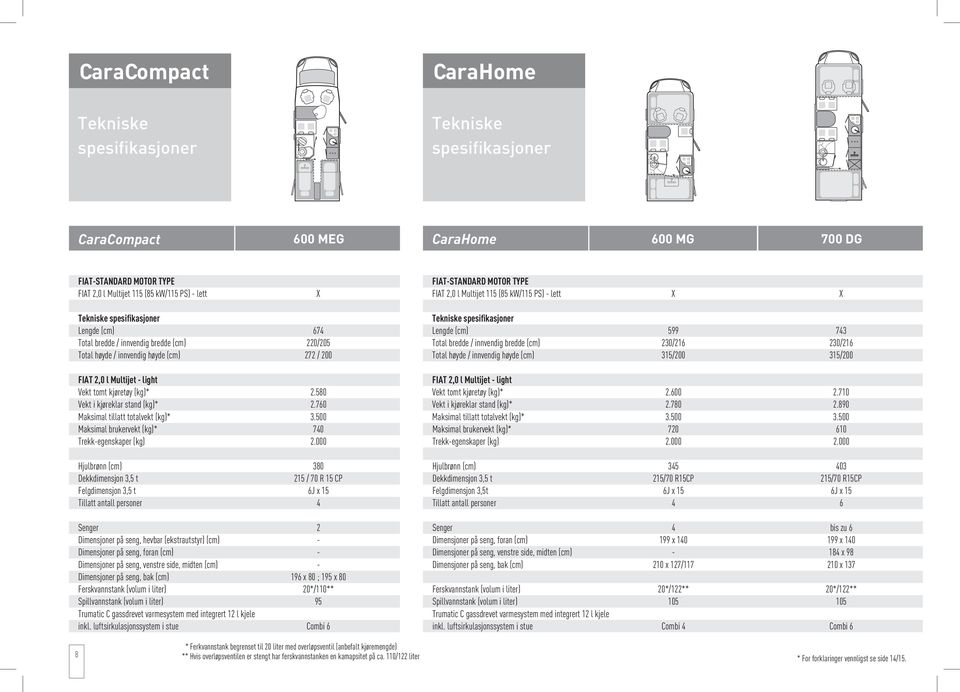 høyde (cm) 272 / 200 FIAT 2,0 l Multijet - light Vekt tomt kjøretøy (kg)* 2.580 Vekt i kjøreklar stand (kg)* 2.760 Maksimal tillatt totalvekt (kg)* 3.