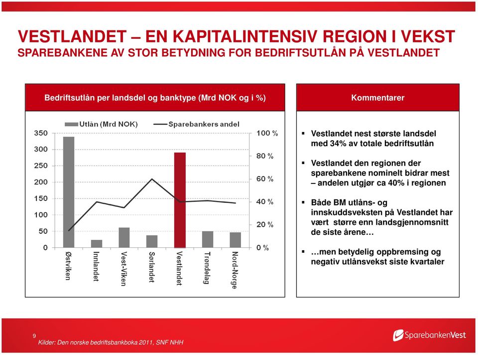 sparebankene nominelt bidrar mest andelen utgjør ca 40% i regionen Både BM utlåns- og innskuddsveksten på Vestlandet har vært større enn
