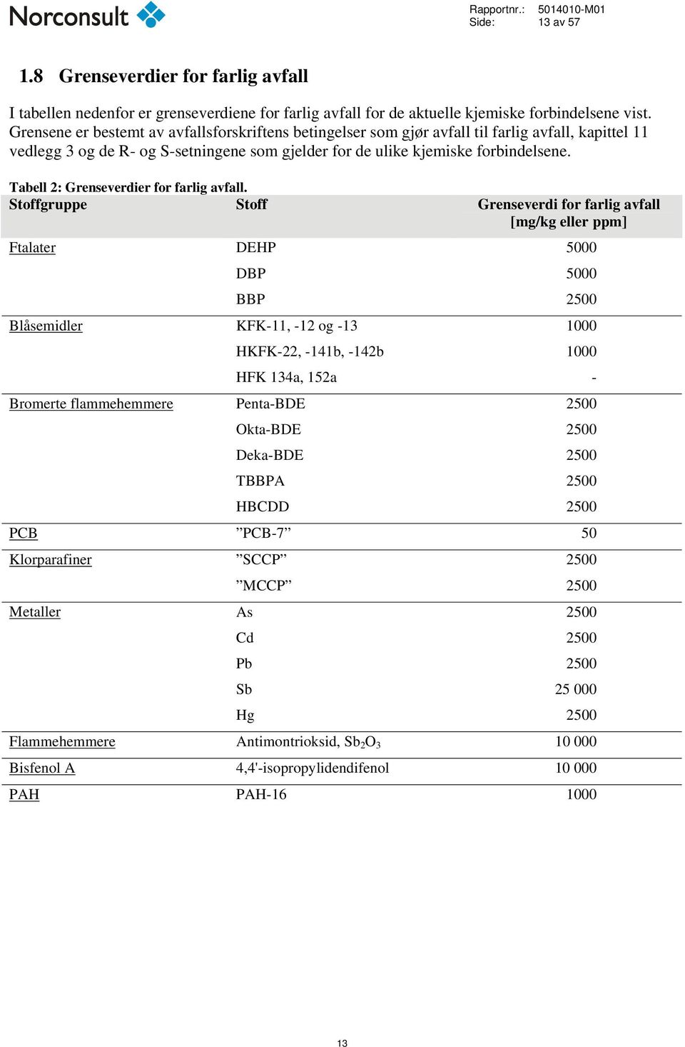 Tabell 2: Grenseverdier for farlig avfall.