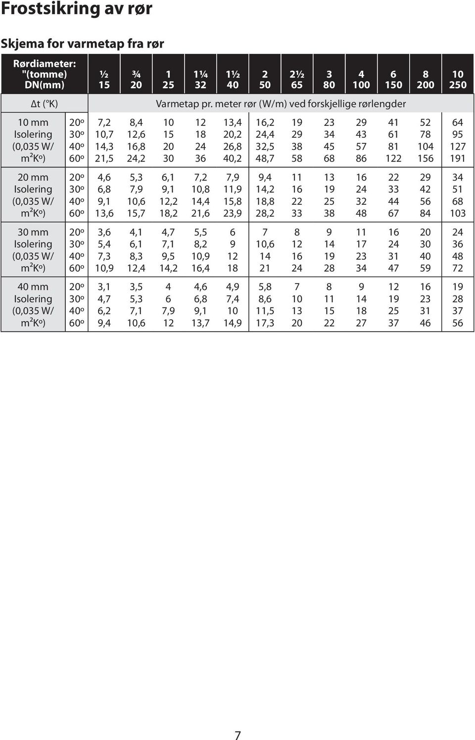 6,1 8,3 12,4 3,5 5,3 7,1 10,6 1 25 1¼ 1½ 2 2½ 3 4 32 40 50 65 80 100 6 150 Varmetap pr.