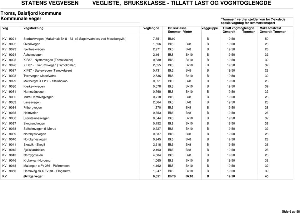 (Tamokdalen) 2,055 k8 k10 KV 9027 X F87 - Sætervegen (Tamokdalen) 0,731 k6 k8 KV 90 Tverrvegen (Josefvatn) 2,536 k8 k10 KV 9029 Moltberget X F3 - Sløikholmo 0,851 k6 k8 KV 9030 Kjerkevikvegen 0,578