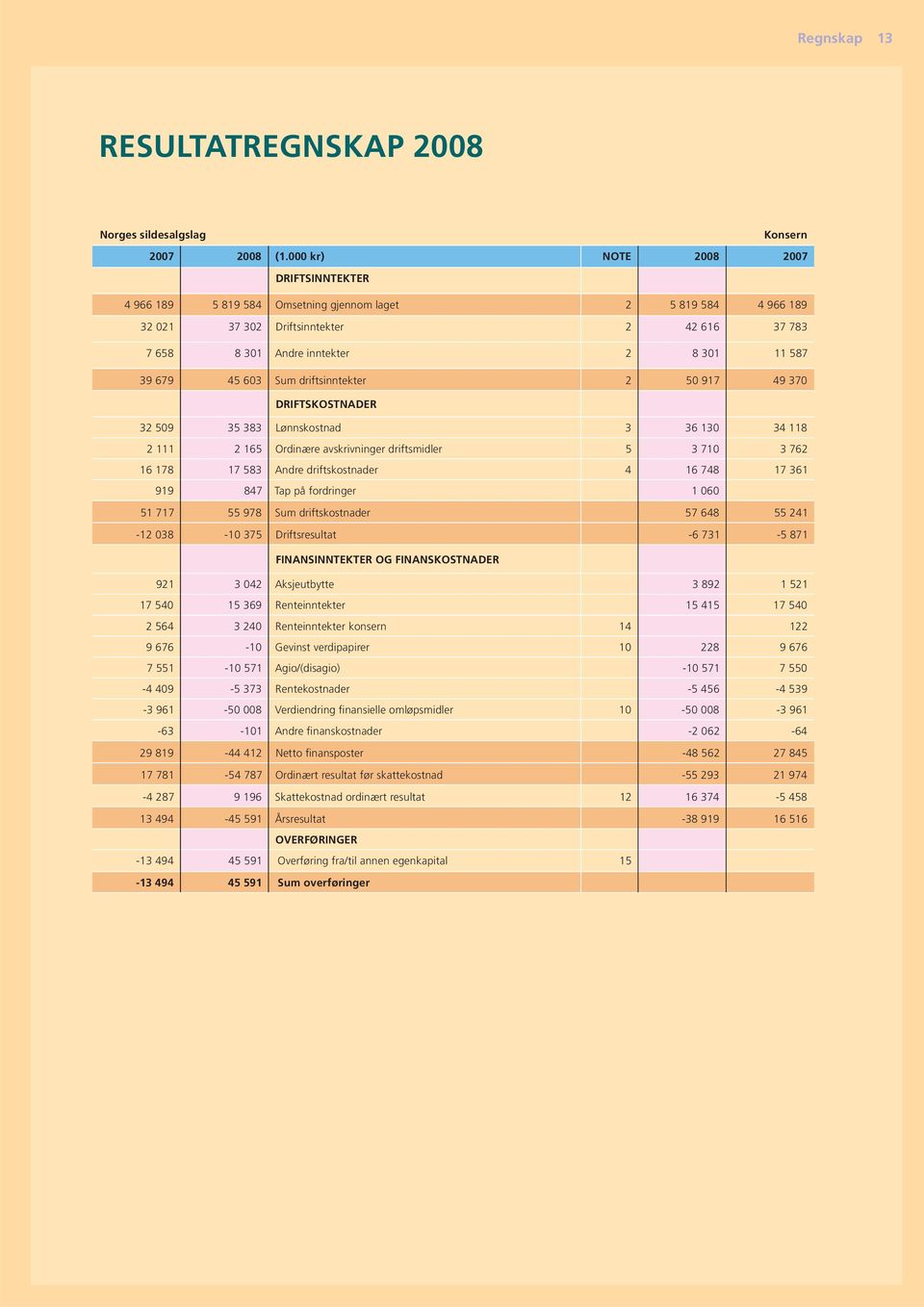 679 45 603 Sum driftsinntekter 2 50 917 49 370 DRIFTSKOSTNADER 32 509 35 383 Lønnskostnad 3 36 130 34 118 2 111 2 165 Ordinære avskrivninger driftsmidler 5 3 710 3 762 16 178 17 583 Andre