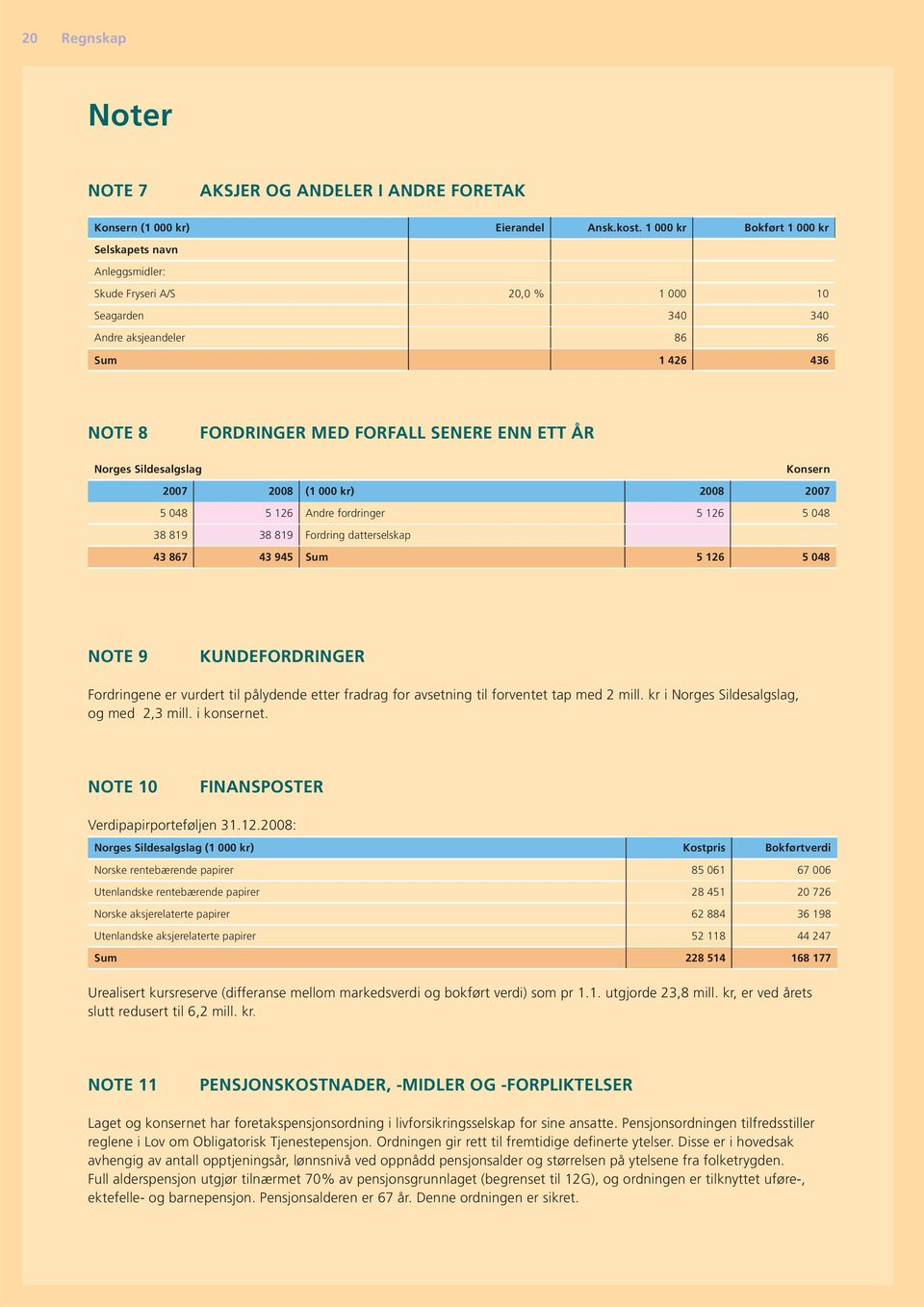Norges Sildesalgslag Konsern 2007 2008 (1 000 kr) 2008 2007 5 048 5 126 Andre fordringer 5 126 5 048 38 819 38 819 Fordring datterselskap 43 867 43 945 Sum 5 126 5 048 NOTE 9 KUNDEFORDRINGER