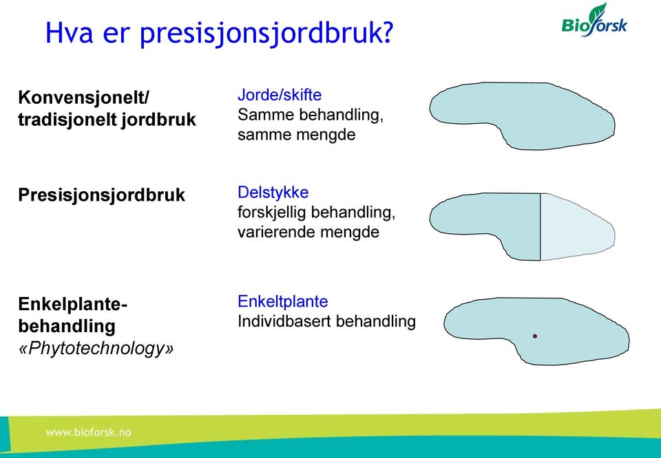 behandling, samme mengde Presisjonsjordbruk Delstykke