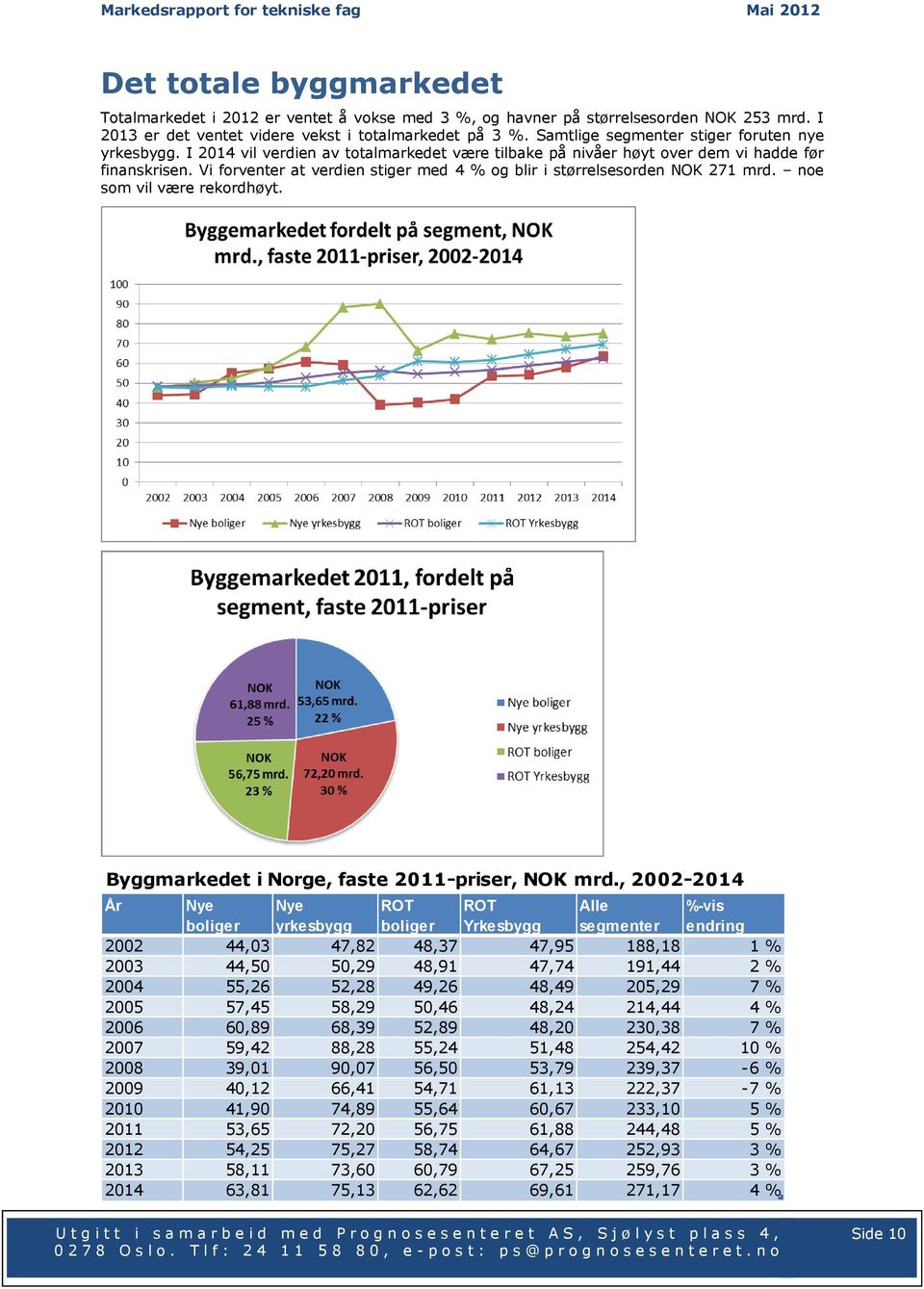 Vi forventer at verdien stiger med 4 % og blir i størrelsesorden NOK 271 mrd. noe som vil være rekordhøyt. Byggmarkedet i Norge, faste 2011-priser, NOK mrd.