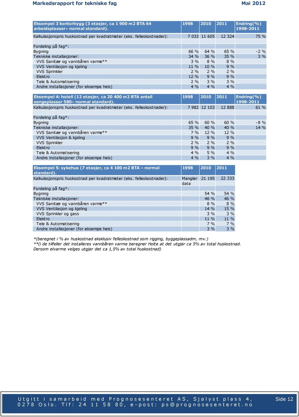 kjøling 11 % 10 % 9 % VVS Sprinkler 2 % 2 % 2 % Elektro 12 % 9 % 9 % Tele & Automatisering 2 % 3 % 3 % Andre installasjoner (for eksempe heis) 4 % 4 % 4 % Eksempel 4: hotell (12 etasjer, ca 20 400 m2