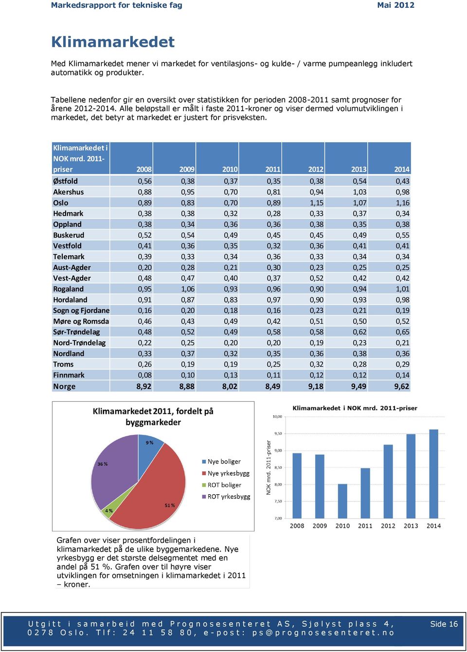 Alle beløpstall er målt i faste 2011-kroner og viser dermed volumutviklingen i markedet, det betyr at markedet er justert for prisveksten. Klimamarkedet i NOK mrd.