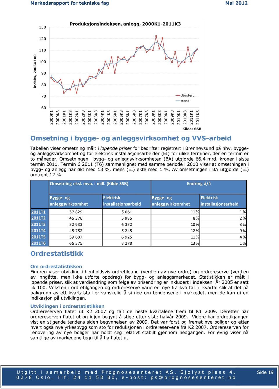 kroner i siste termin 2011. Termin 6 2011 (T6) sammenlignet med samme periode i 2010 viser at omsetningen i bygg- og anlegg har økt med 13 %, mens (EI) økte med 1 %.