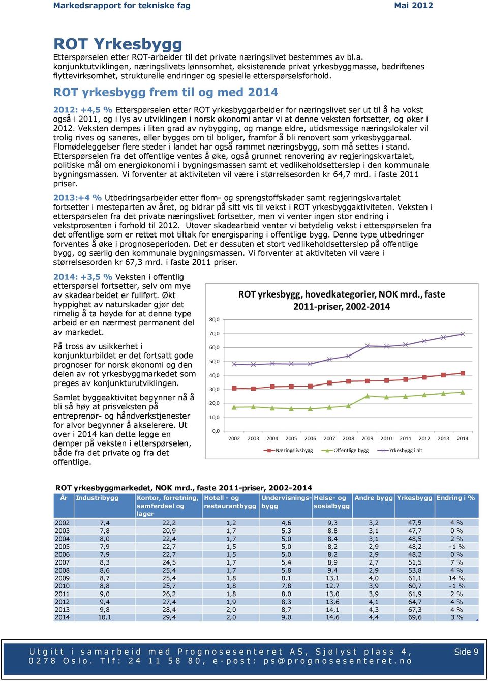ROT yrkesbygg frem til og med 2014 2012: +4,5 % Etterspørselen etter ROT yrkesbyggarbeider for næringslivet ser ut til å ha vokst også i 2011, og i lys av utviklingen i norsk økonomi antar vi at