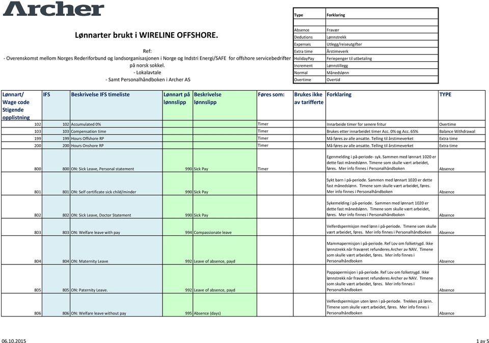 - Lokalavtale - Samt i Archer AS Extra time HolidayPay Normal Overtime Fravær Lønnstrekk Utlegg/reiseutgifter Årstimeverk Feriepenger til utbetaling Lønnstillegg Månedslønn Overtid Lønnart/ Wage code