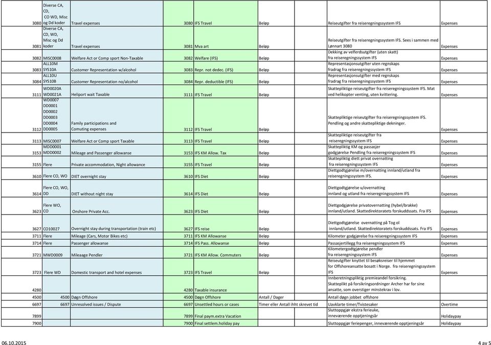 w/alcohol 3083 Repr. not dedec. (IFS) Beløp Representasjonsutgifter uten regnskaps fradrag ALL10U 3084 SYS10B Customer Representation no/alcohol 3084 Repr.