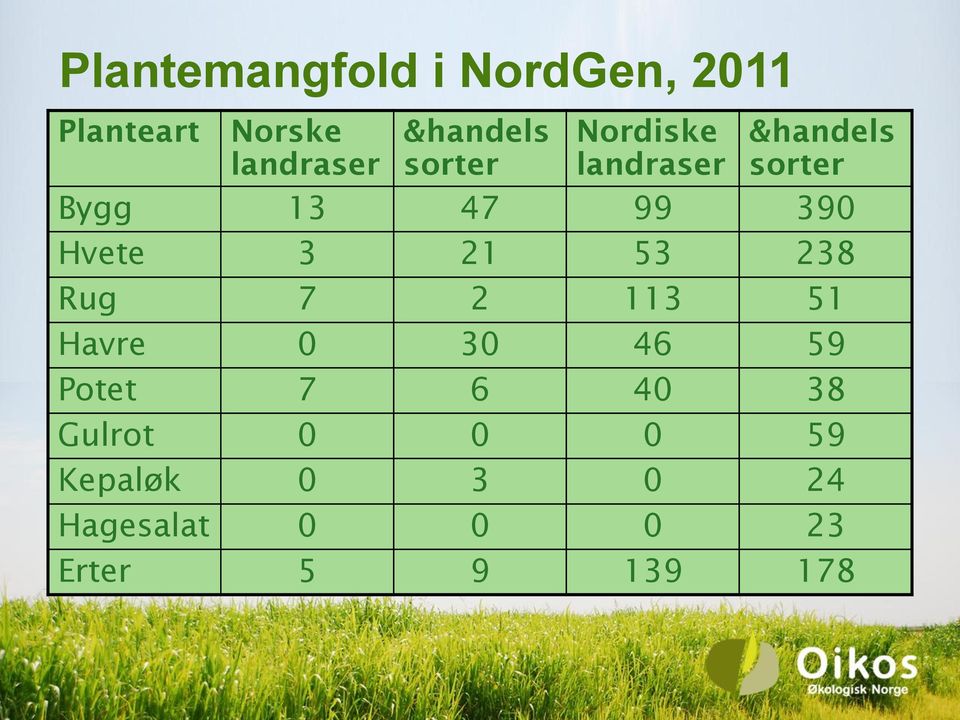 390 Hvete 3 21 53 238 Rug 7 2 113 51 Havre 0 30 46 59 Potet 7 6