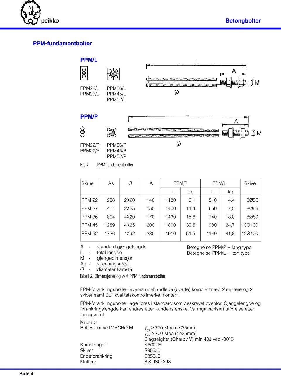 15,6 740 13,0 8Ø80 PPM 45 1289 4X25 200 1800 30,6 980 24,7 10Ø100 PPM 52 1736 4X32 230 1910 51,5 1140 41,8 12Ø100 A - standard gjengelengde L - total lengde M - gjengedimensjon As - spenningsareal Ø