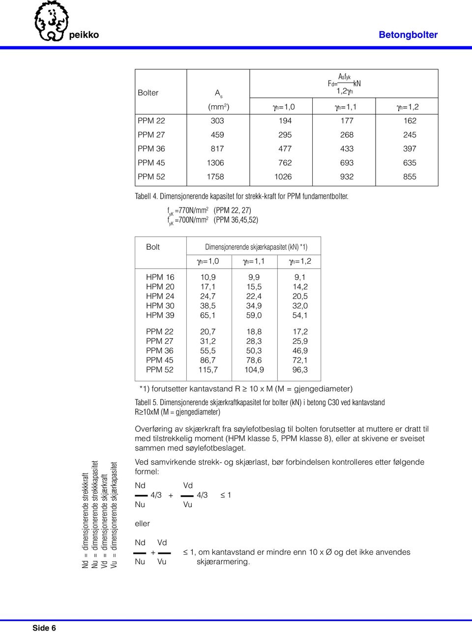 f yk =770N/mm 2 (PPM 22, 27) f yk =700N/mm 2 (PPM 36,45,52) Bolt Dimensjonerende skjærkapasitet (kn) *1) γn=1,0 γn=1,1 γn=1,2 HPM 16 10,9 9,9 9,1 HPM 20 17,1 15,5 14,2 HPM 24 24,7 22,4 20,5 HPM 30