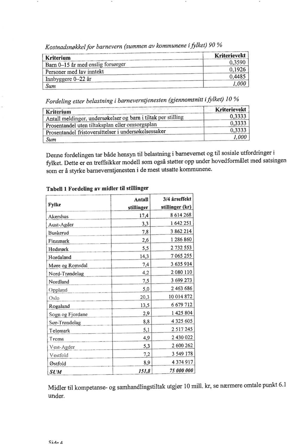 itiltak Prosentandel uten eller Proserrtandel fristoversittelser I undersøkelsessaker Sunt Kriterievekt 0,3333 0,3333 0.