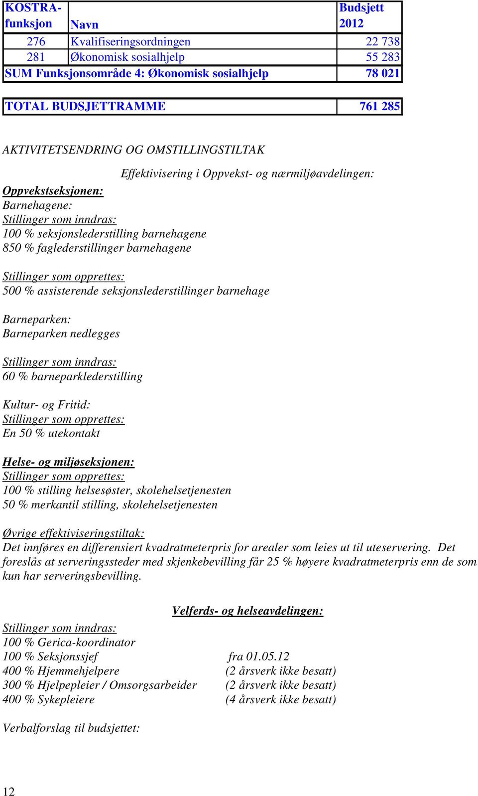 barnehagene Stillinger som opprettes: 500 % assisterende seksjonslederstillinger barnehage Barneparken: Barneparken nedlegges Stillinger som inndras: 60 % barneparklederstilling Kultur- og Fritid: