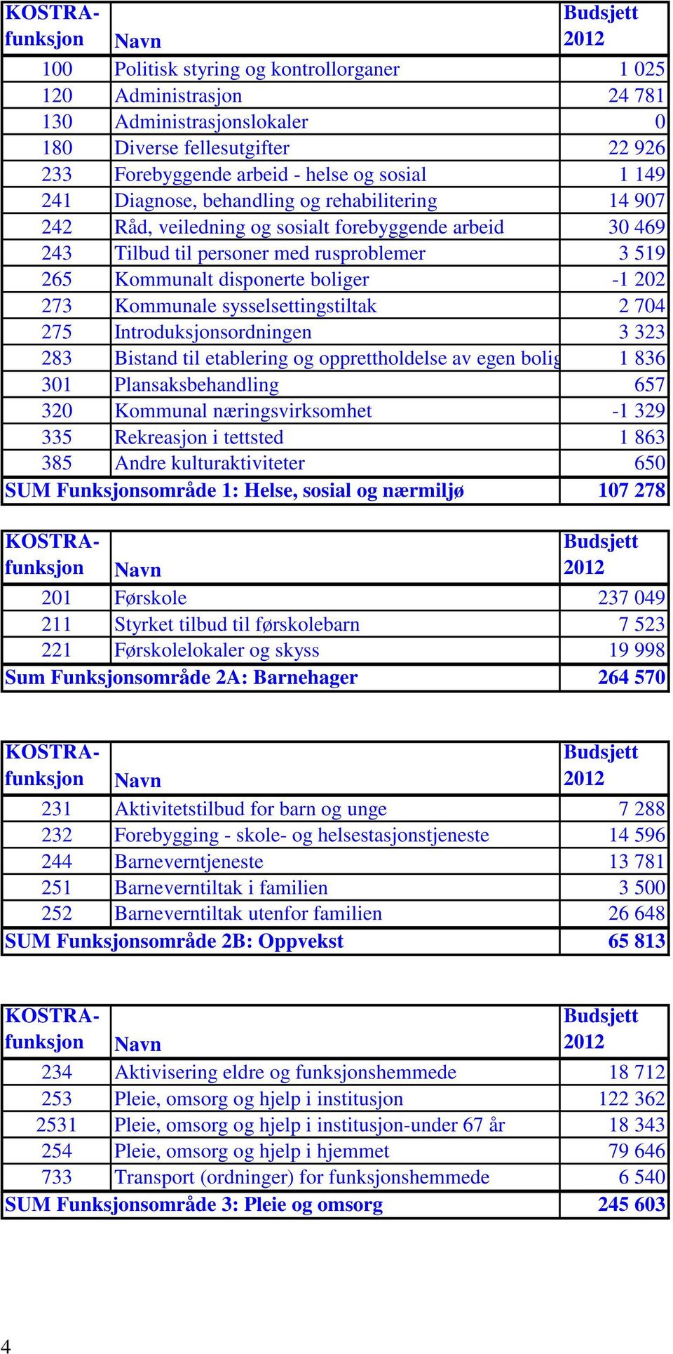 273 Kommunale sysselsettingstiltak 2 704 275 Introduksjonsordningen 3 323 283 Bistand til etablering og opprettholdelse av egen bolig 1 836 301 Plansaksbehandling 657 320 Kommunal næringsvirksomhet