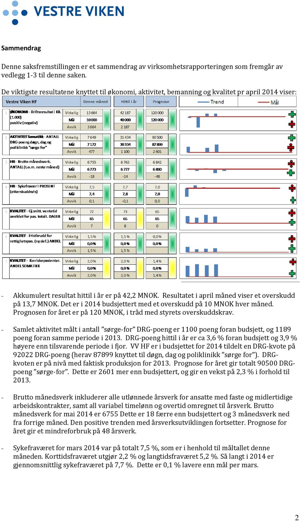 Resultatet i april måned viser et overskudd på 13,7 MNOK. Det er i 2014 budsjettert med et overskudd på 10 MNOK hver måned. Prognosen for året er på 120 MNOK, i tråd med styrets overskuddskrav.